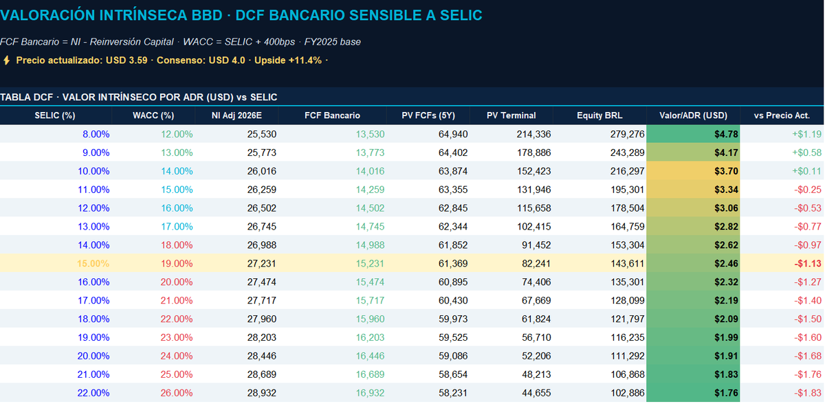 inverscompu's tweet photo. BANCO BRADESCO $BBD SENSIBILIDAD A LA SELIC 

Sldos $BBD. https://t.co/Nhb5aQtwgJ