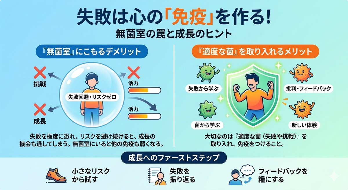 hinasyunsaa's tweet photo. 失敗を極度に恐れ、リスクを避け続けると、成長の機会も逃してしまいます。大切なのは「適度な菌（失敗や挑戦）」を取り入れ、免疫をつけること。無菌室にいると他の免疫も弱くなる。 https://t.co/Mw1mmYUULM
