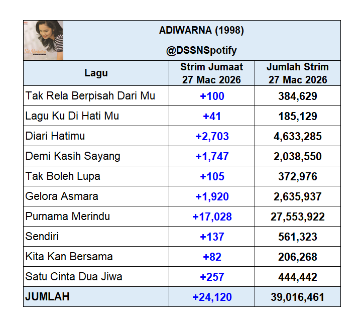 Dato' Sri Siti Nurhaliza Spotify tweet media