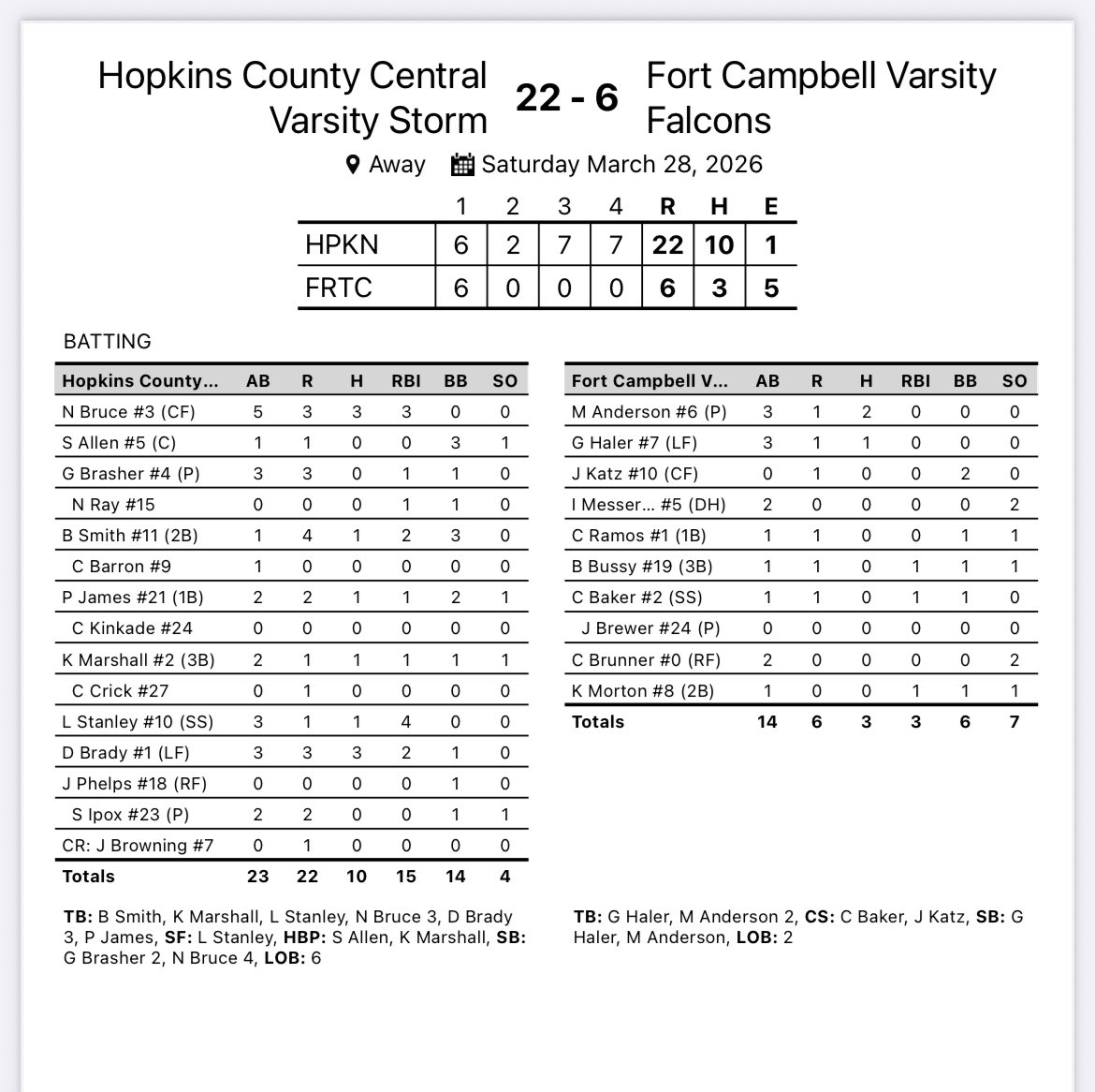 Hopkins Co. Central Storm Baseball tweet media