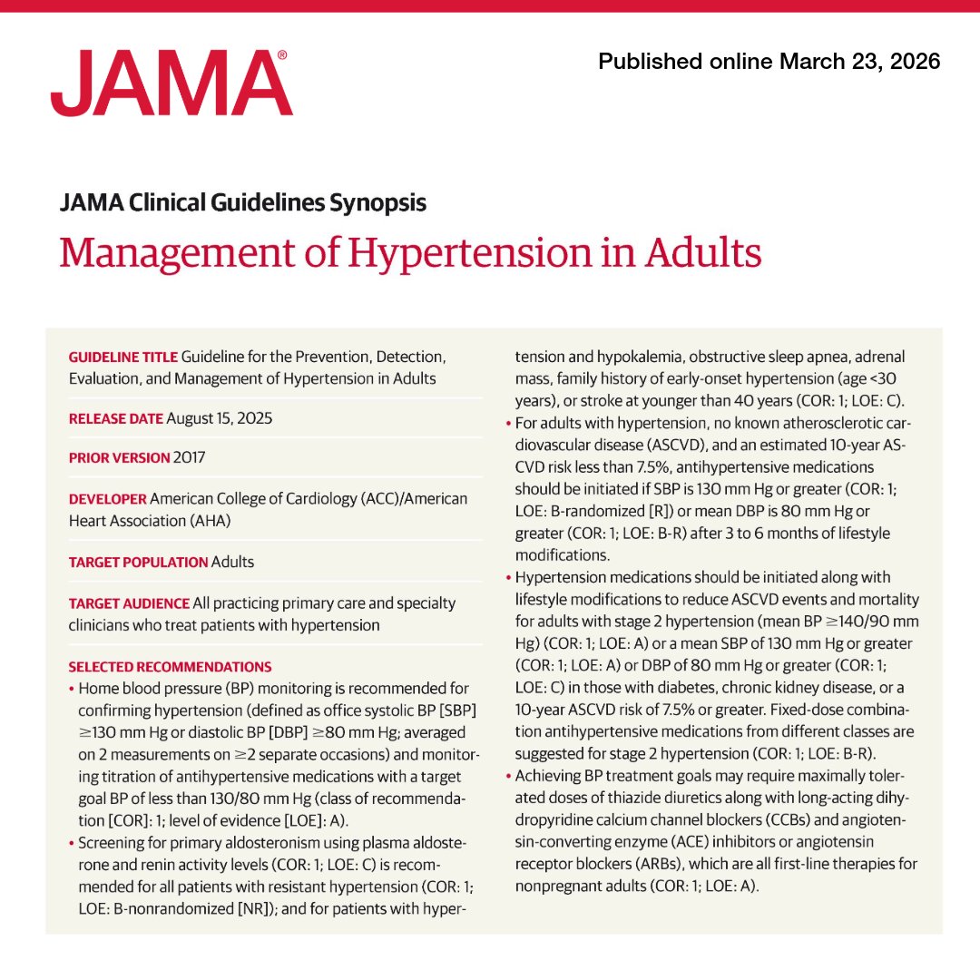 JAMACardio's tweet image. 📊 JAMA Clinical Guidelines Synopsis: The 2025 ACC/AHA guideline recommends home and office #BloodPressure monitoring to confirm diagnosis and titrate medications, with a target blood pressure of &amp;lt;130/80 mm Hg for most adults.

ja.ma/4bFtVZz