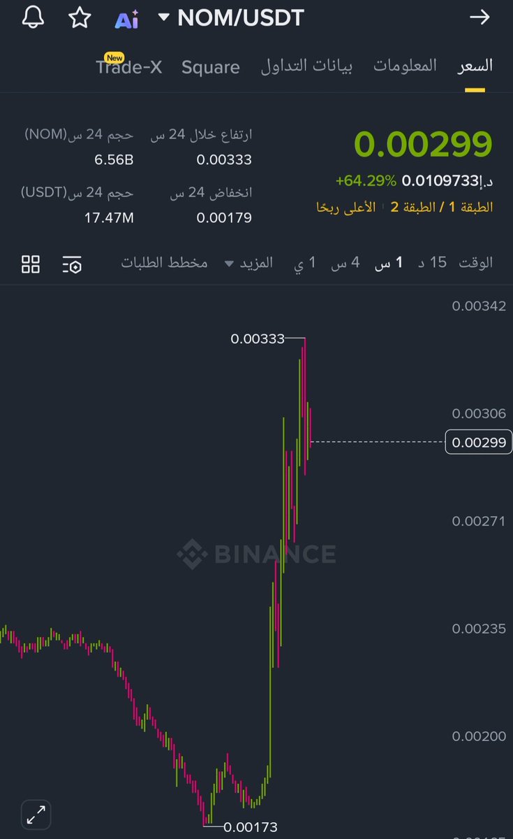 CryptoFawry's tweet image. 🚨🚨 عملة #SENT مشابهة جدا لعملة #NOM يلي حققت 70% خلال ساعات معدودة .

🟢 الفرق الوحيد أن عملة SENT مرتبطة بمجال الذكاء الاصطناعي AI, فلا تضيع الفرصة 🚀🚀🚀

🫆 نسبة المخاطرة 👈 مرتفعة لذا ادخل بما تتحمل خسارته ✋️