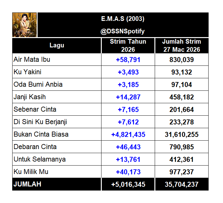 Dato' Sri Siti Nurhaliza Spotify tweet media