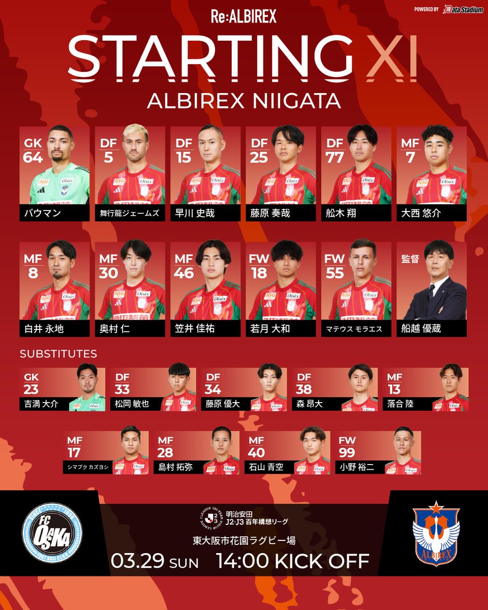 albirex_pr's tweet photo. #アルビレックス新潟 スタメン発表🧡
#明治安田 #J2・J3百年構想リーグ 第8節
🆚#FC大阪

GK #バウマン
DF #舞行龍ジェームズ #早川史哉 #藤原奏哉 #舩木翔
MF #大西悠介 #白井永地 #奥村仁 #笠井佳祐
FW #若月大和 #マテウスモラエス

#DAZN 
https://t.co/TXEcE7LIeu #albirex https://t.co/4AFCvierIr