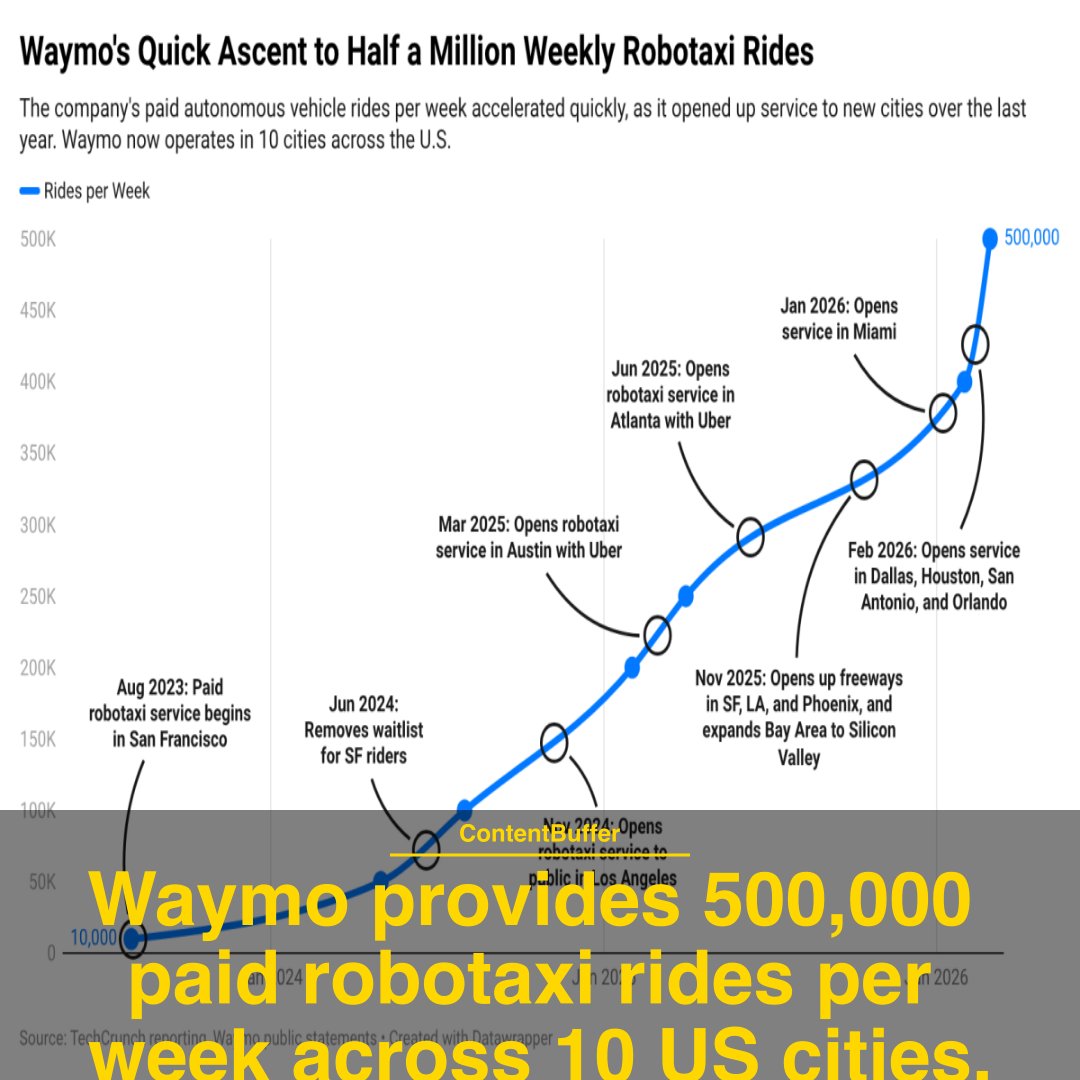 contentbuffer's tweet image. Waymo reaches 500,000 paid robotaxi rides weekly  
  
#waymo #robotaxi #ridesharing #viralreels #trending #AI #viralvideos #software #engineer #technology #reelsvideo #viral #artificialintelligence