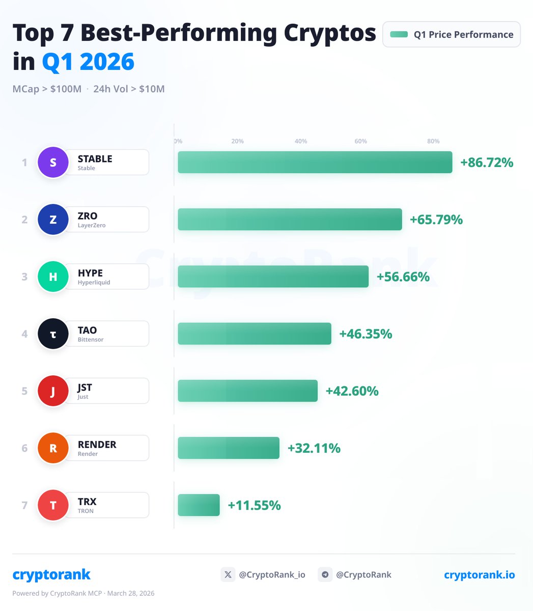 📊MARKET: Top 7 Best-Performing Cryptos in Q1 2026

$STABLE    +86%
$ZRO           +65%
$HYPE         +56%
$TAO            +46%
$JST             +42%
$RENDER   +32%
$TRX            +11%

Worth noting: $Tron is the only Top 10 coin that posted positive growth in Q1 2026.
