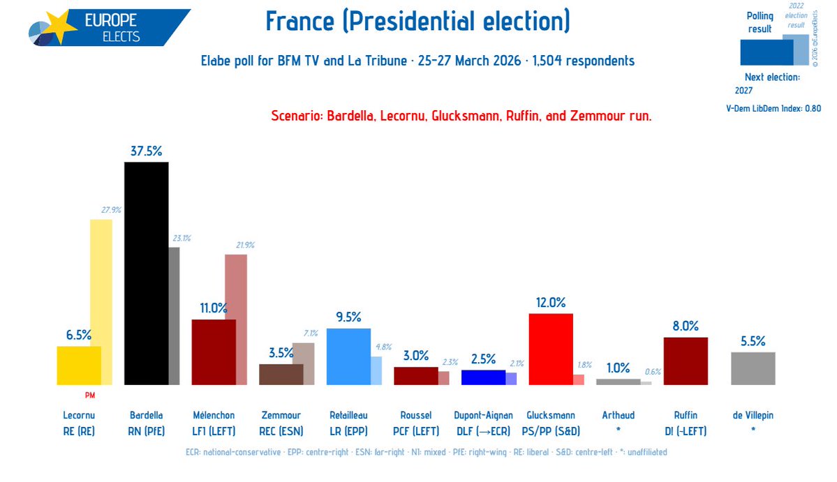 Europe Elects tweet media