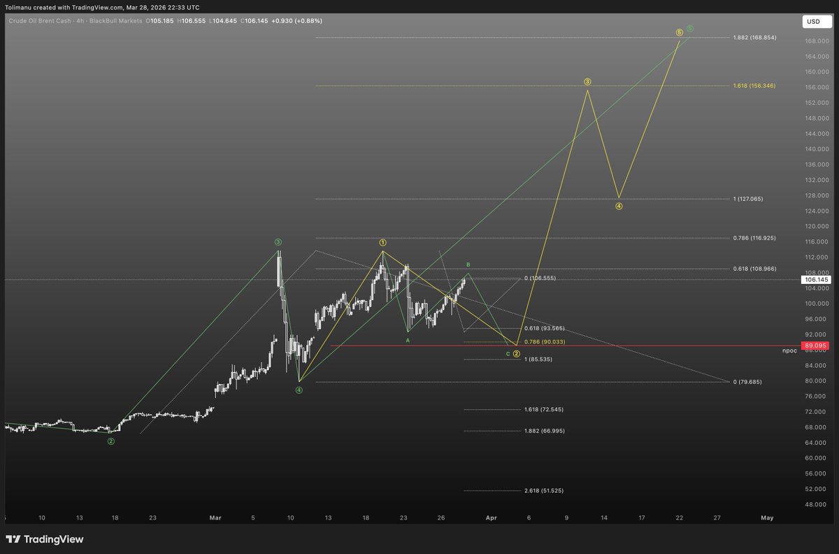 Tolimanu's tweet photo. BRENT ☉ next play

I registered impulsive moves to the upside and corrective moves to the downside.. Which unfortunately implies more upside to come.

Expect support at 89-90, followed by an aggressive move to the upside.

Pure speculation. 
Not financial advice.

#casino ℞ OIL