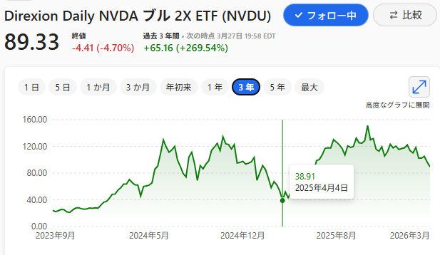 kikuemonM's tweet photo. エヌビディアは、高金利でも強いから
5月に底がきたら、#NVDU にしときます。
年末には、4倍以上は狙えそう。 https://t.co/yIFpzFConv