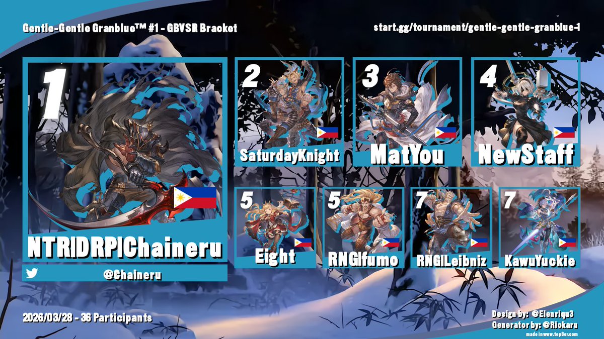 Thanks again and look forward to our upcoming events!

Thanks for joining in the first Gentle Gentle Granblue, here are our winners!

1.  NTRIDRPIChaineru
2. SaturdayKnight
3. MatYou
4. NewStaff
5. Eight
6. RNGIfumo
7.  RNGILeibniz
8. KawuYuckie
