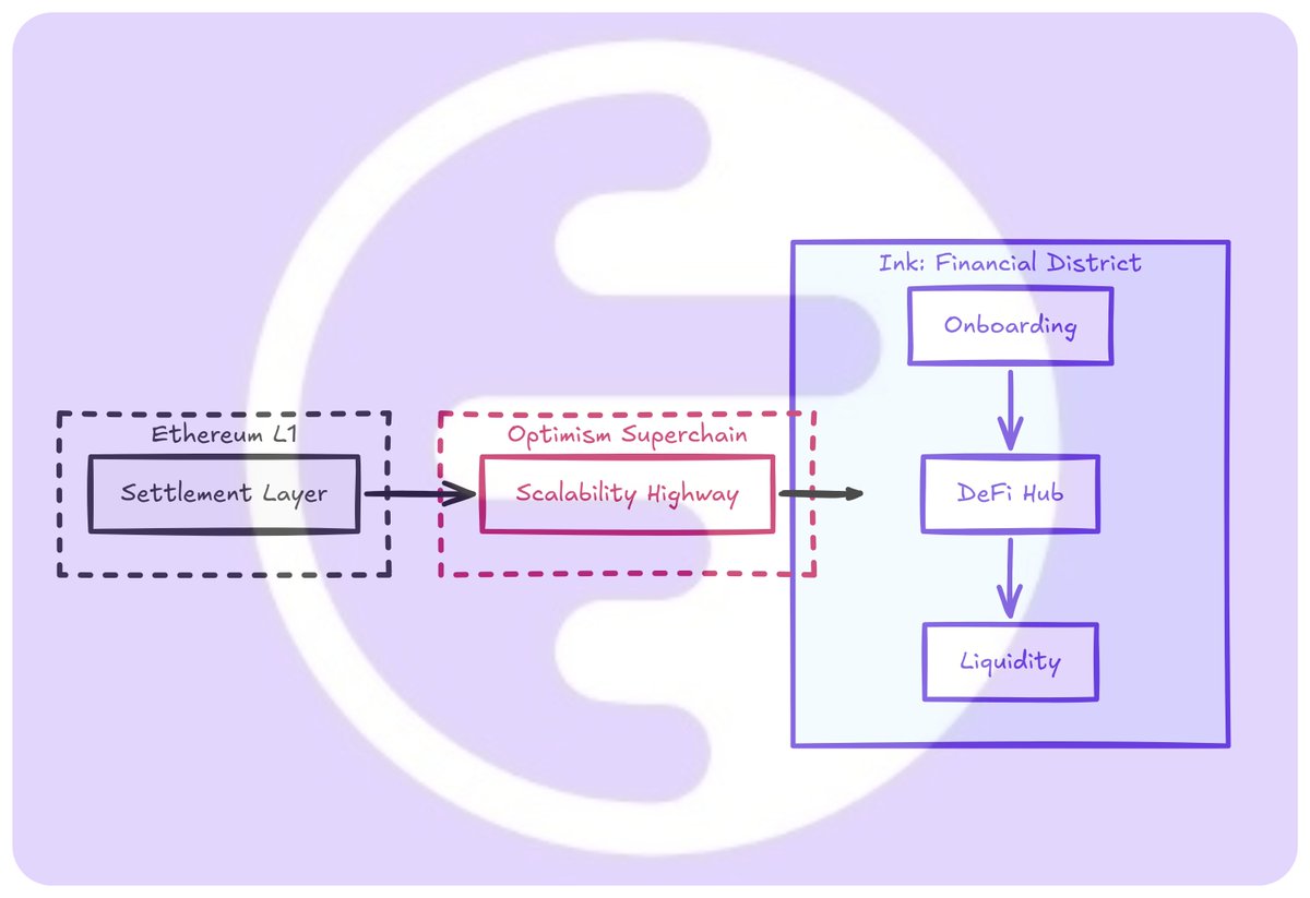 PART 1 →INKONCHAIN BREAKDOWN (FOUNDATION)

most people see a new chain and scroll past

“just another L2” they say

but Inkonchain is not playing that game →

it’s positioning itself as a DeFi-first ecosystem from day one

let’s break it down simply ↓

what <a href="/inkonchain/">ink</a>