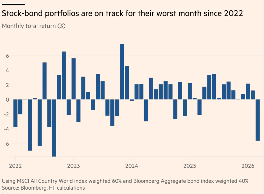 steve_hanke's tweet photo. As a result of the US-Israeli war on Iran, the traditional '60-40' portfolio of equities and bonds is on track for the worst month since September 2022.

US-ISRAELI WAR = NOT WALL STREET'S FRIEND. https://t.co/kWe8ucZedL