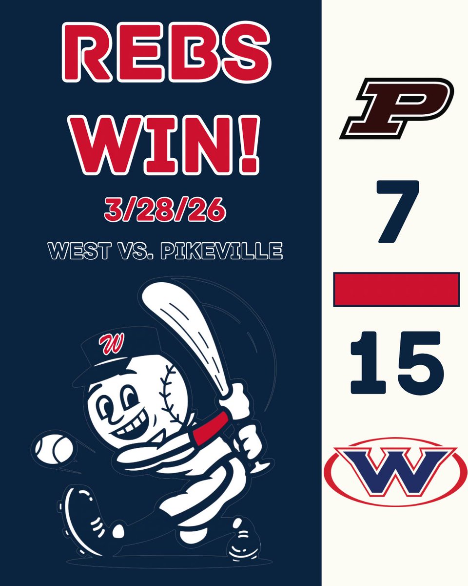 WestRebels_BSB's tweet photo. Rebels complete the 🧹 with an offensive explosion vs Pikeville!

‘27 POTG Will Lenczynski: 3-5, 2 2B, 6 RBI, SB
‘27 Maddox Moffitt: 2-3, 3B, 2 RBI
‘28 Andrew Osuna: 2-4, 2B, 3 RBI
‘27 Morgan Ferrell: 2-3, BB
‘26 Dylan Stenstrom: 1-2, 2 BB, 2 SB
‘27 Declan Winters: 4 IP, 3 R, 2 K https://t.co/su6OpexEHD