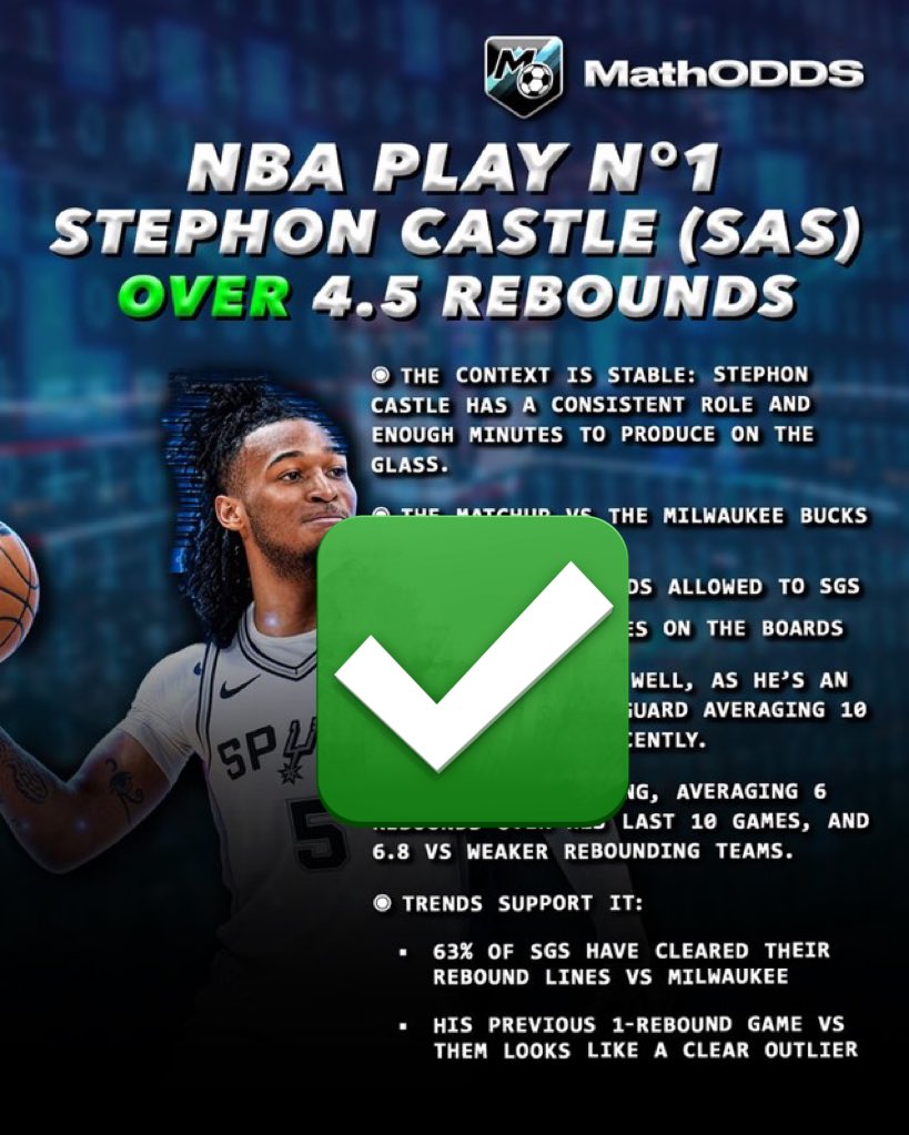 MathODDS's tweet photo. MINI SWEEEEEEEP ✅✅

$10 to someone who RT this and follows 👨‍💻❤️

#MLBpicks #NBApicks #NBAprops #NBAbets https://t.co/1jvAAGT024