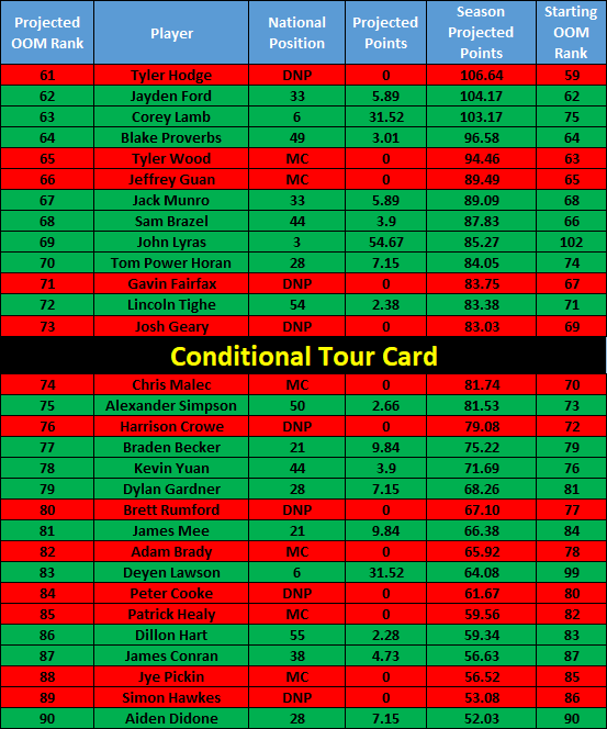 FINAL DAY of the <a href="/PGAofAustralia/">PGA of Australia</a> season at #TheNationalTournament. A bunch going on as there always is on the final Sunday.

54 hole update -

Jay Mackenzie moves closer to Barron/Florimo and is now just 2 or 3 strokes behind the final guaranteed spot for Final Stage of DPWT