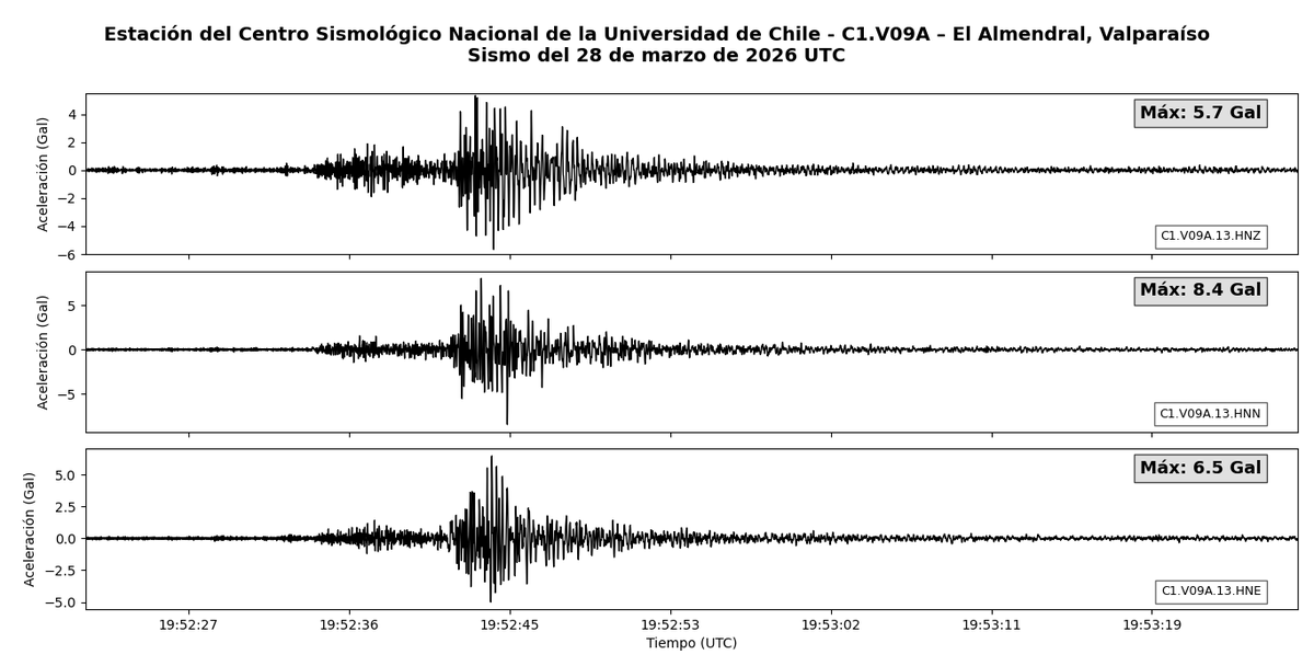 #Temblor en la ciudad de #Valparaíso 4.6 Mw a 33km al noroeste de Quintero. Estación C1.V09A del Centro Sismológico Nacional de la Universidad de Chile.
Intensidad III Mercalli (8,4 gal máximos)
#sismo