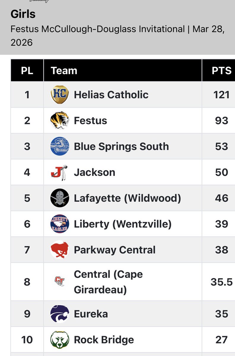 CrusaderTrack's tweet photo. Such a great day on the track &amp; in the field! Your girls are your Festus Individual Champs with a dominating win. The Crusader boys competed and many great showings &amp; PRs. So proud of all! Way to compete! https://t.co/4BMxtxqybS