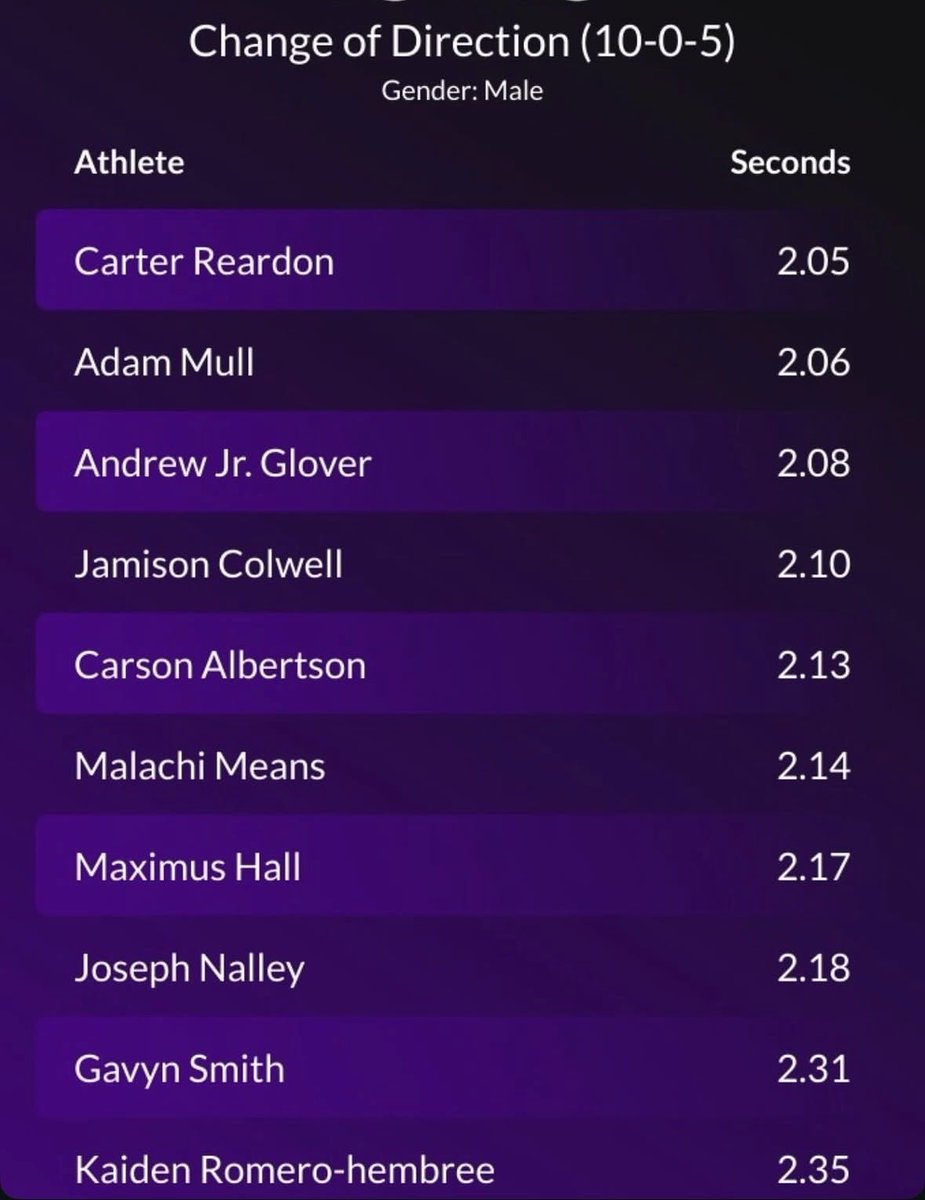 Malach199's tweet photo. (10-0-5): 2.14 | Top 10 at Suvoy  Sports performance IN #grind #work #dline #TrainingJourney https://t.co/JkQyP5ZK0P