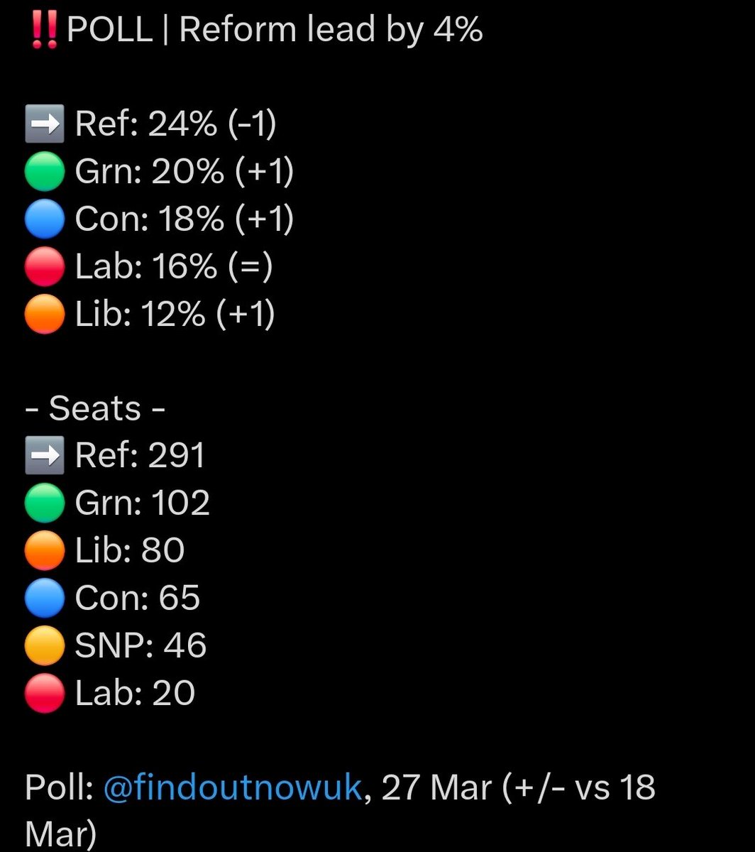 timlongson's tweet image. This is a great example of how broken our current #FirstPastThePost voting system is; @TheGreenParty are in 2nd place &amp;amp; only 4% behind ReformUK, but that would give Reform nearly 3X as many seats &amp;amp; a coalition with the Tories would form govt! We need #ProportionalRepresentation!