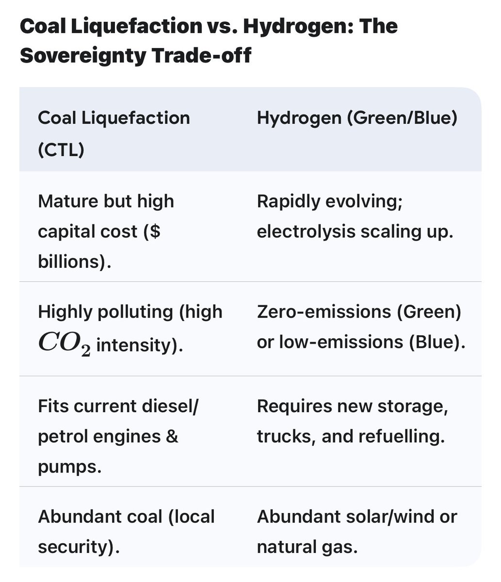 jd_sullivan's tweet photo. Fuel @AndrewHastie Blue Hydrogen for large vehicle + rail transport is just 2–5 years. Coal to Liquids is unrealistic 7–10 years, polluting, super expensive. Hydrogen is ~$0.25/km vs Diesel ~$0.35/km ($3/L). Clean sovereignty @AlboMP @ChrisBowem https://t.co/qETCtYVFI2