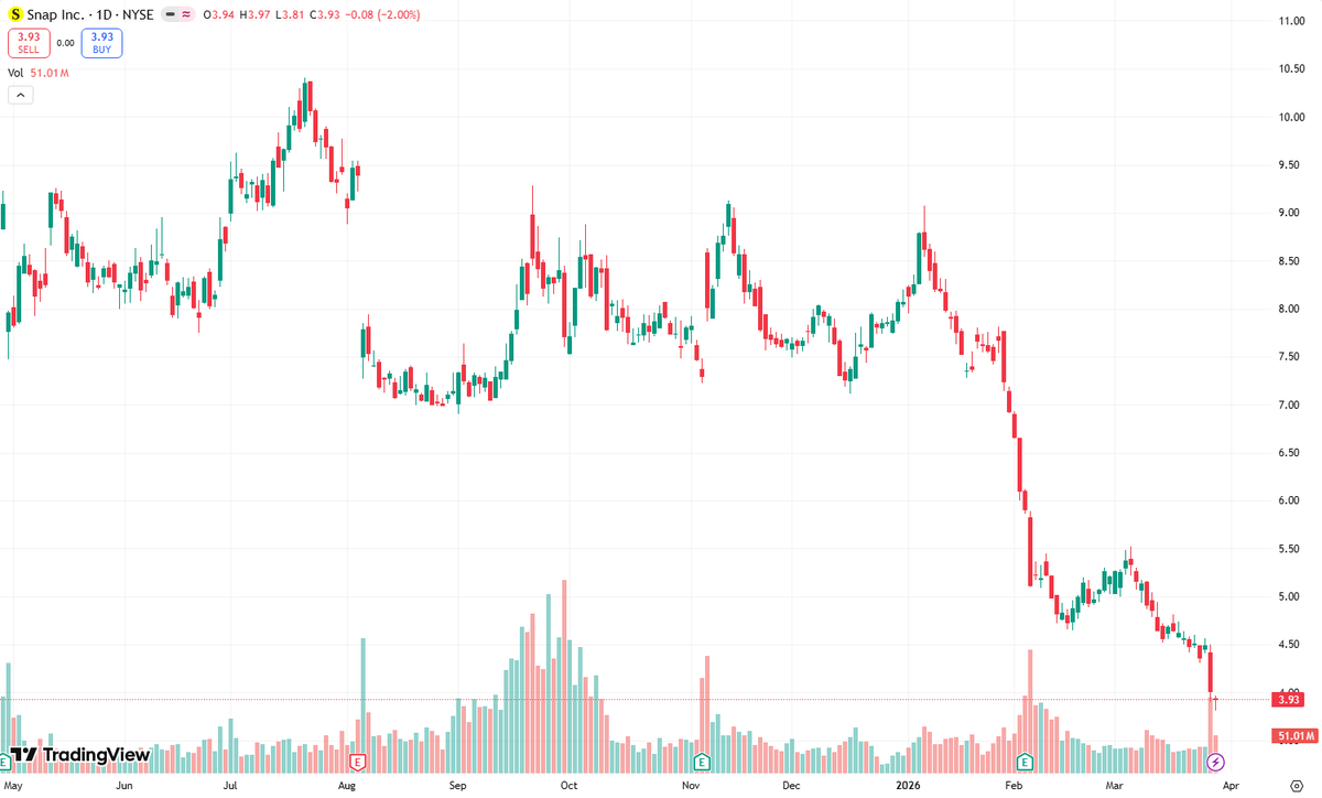 fyonnacakep's tweet photo. Wall Street is dead wrong on Gen Z. 🛑 While crowds chase Meta, ad buyers quietly hedge a TikTok ban. The only cheap alternative? $SNAP. 👻 Priced for death but it's a coiled spring. 🚀 Buying the dip? 👇 https://t.co/x3x7XCxFv1