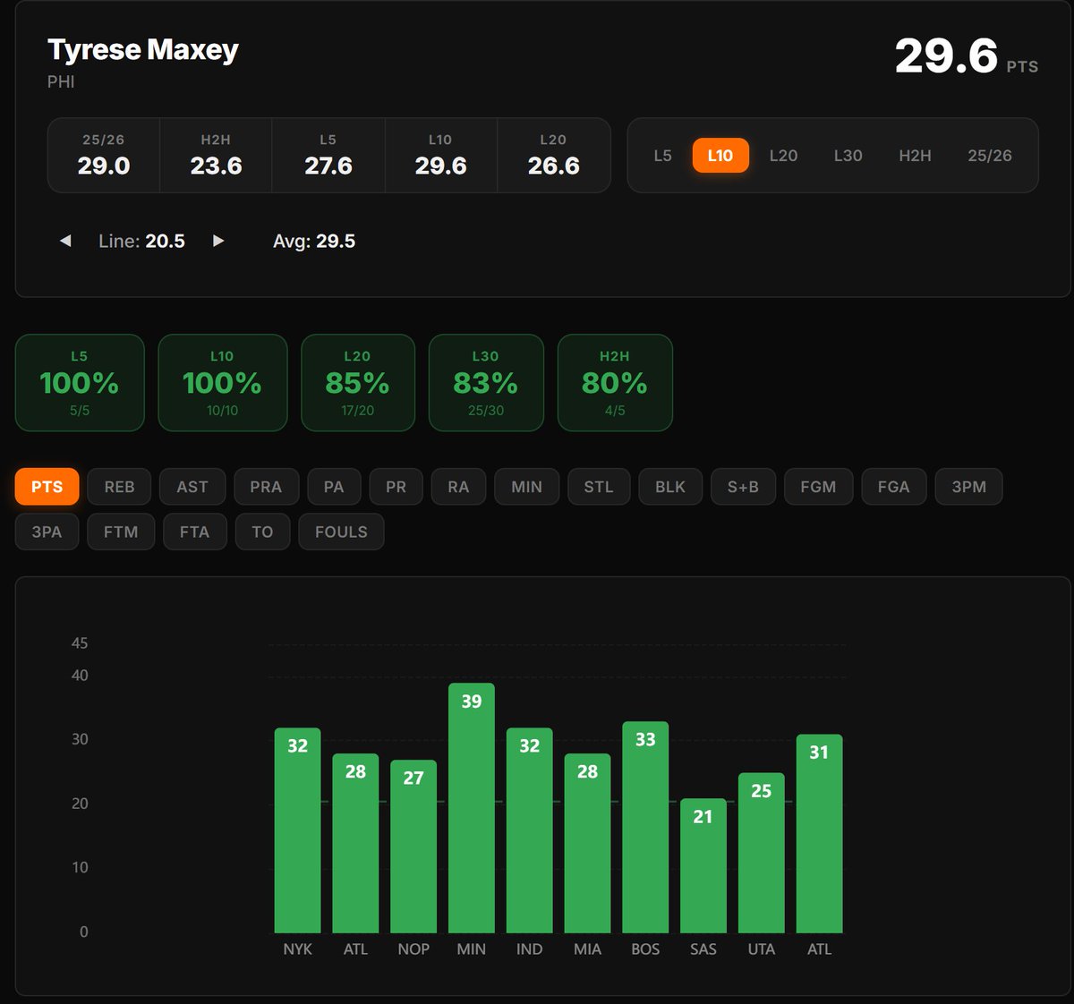 frelytics's tweet photo. Tyrese Maxey is back. 🔥 
20.5 PTS line — 100% L10
https://t.co/OxNOZJuDj5 https://t.co/eb5rWk8SOk