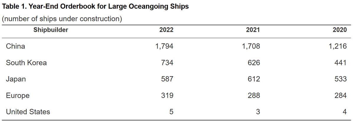 <a href="/RacePopeIII/">RacePope🦅🌐🏭🏗️⛴️</a> "Removing the Jones act could threaten our shipbuilding!"