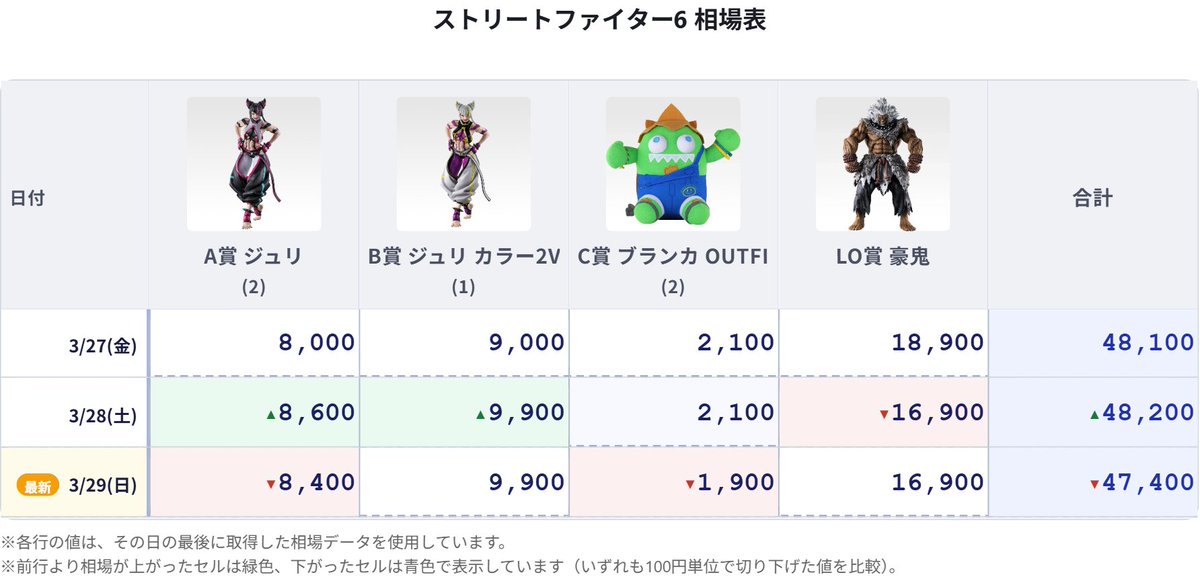 📊【一番くじ 相場情報】 📌 ストリートファイター6｜🕒09時 ⭐ 各賞