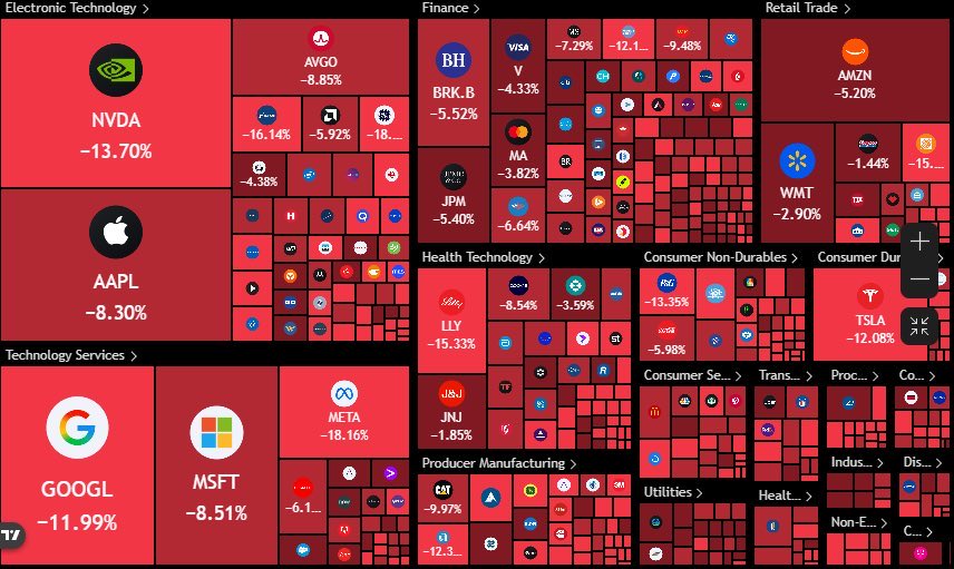 5 Trillion wiped out

Big shots selling with 95% majority

Beginning of something huge

You have been warned

Sell off is far from over