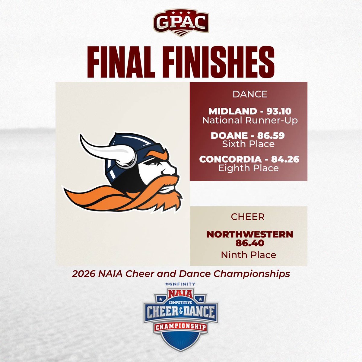 GPACSports's tweet photo. A great weekend in Topeka! https://t.co/Qbwzng4oRy