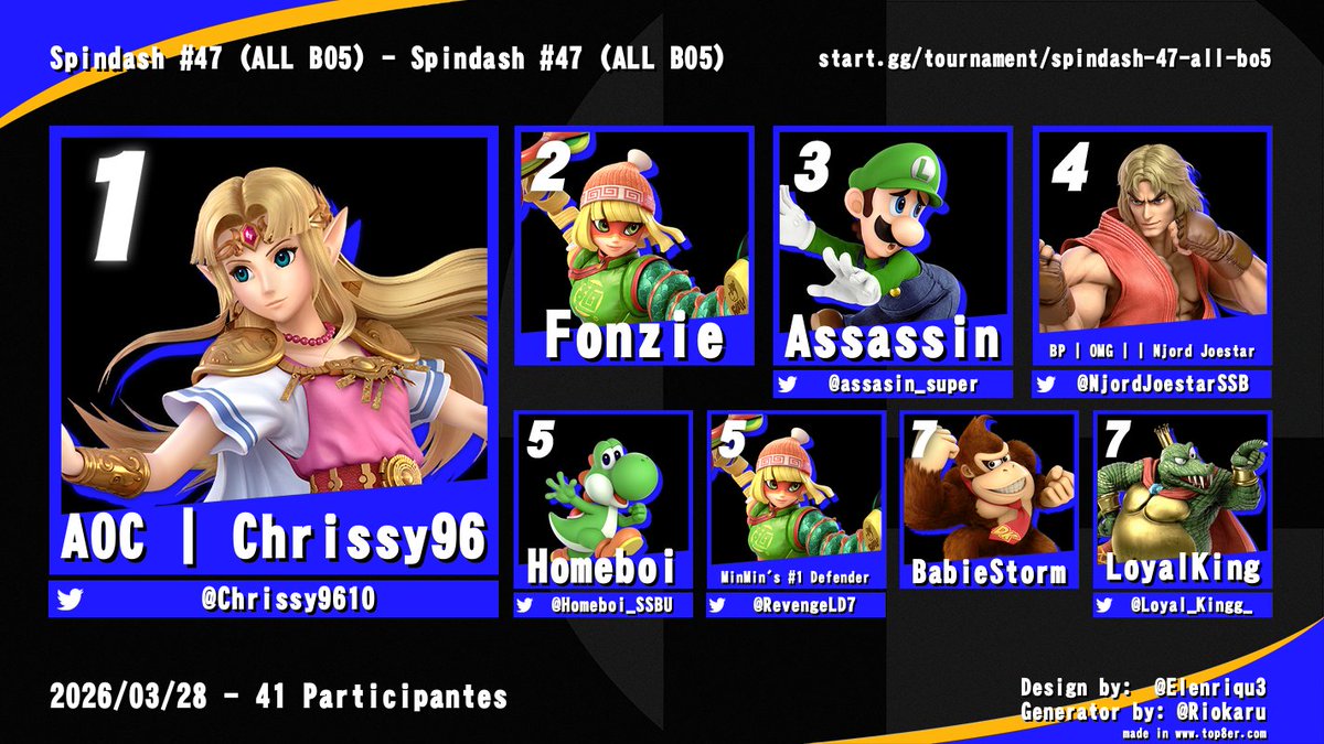 AceOfCardEsport's tweet photo. Congratulations to @Chrissy9610 for 1st at Spindash 47!! https://t.co/oSTZSE5UBI