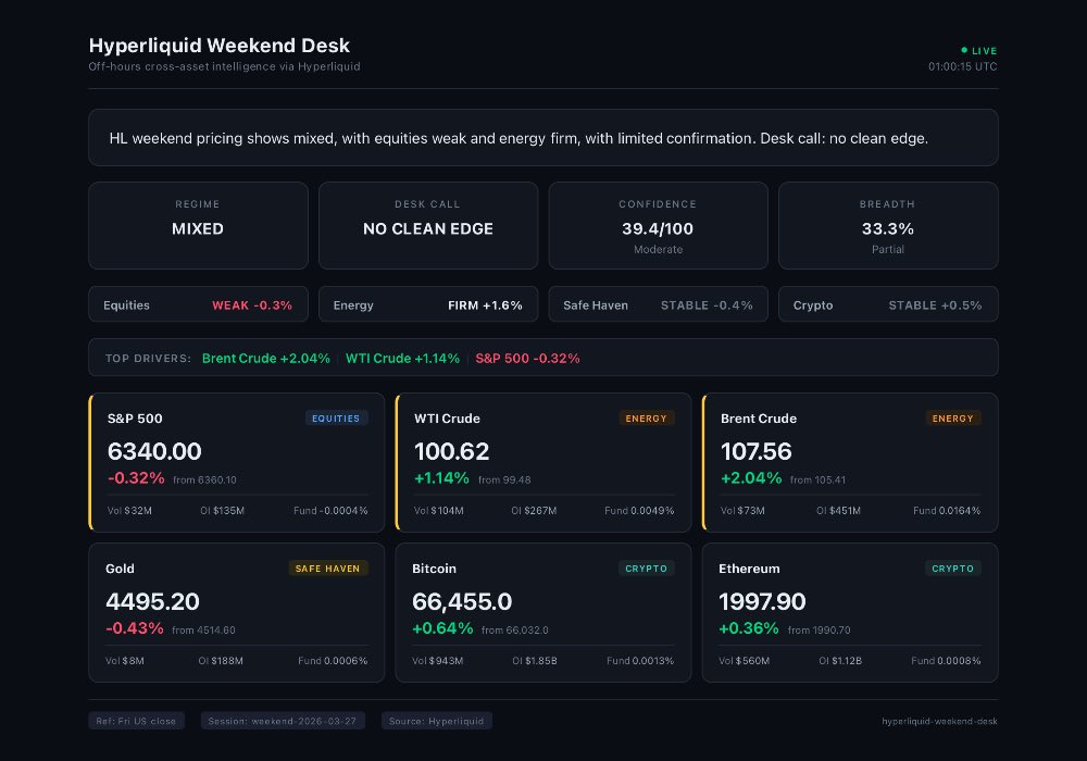 Weekend desk update:

Oil starting to move, current read is still mixed and no clean edge. 

Definitely one to watch - who’s pushing these HL prices over the weekend?
