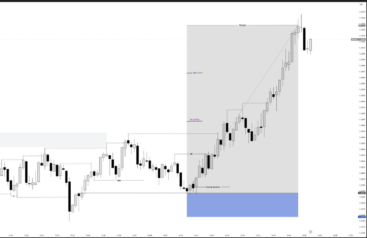 27/03l/2026 GbpUsd Longs ((( New York session)))

4 pips sl
7R Target..