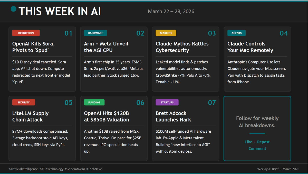 florananda's tweet photo. A leaked #AI model wiped billions off #Cybersecurity stocks in a single session. That wasn't even the biggest story this week.
#OpenAI killed Sora. Arm shipped its first chip. And a supply chain attack hit 97M downloads.
7 stories. 1 infographic. ↓
Weekly AI Roundup: March 22-28 https://t.co/9YmFMf4FWS