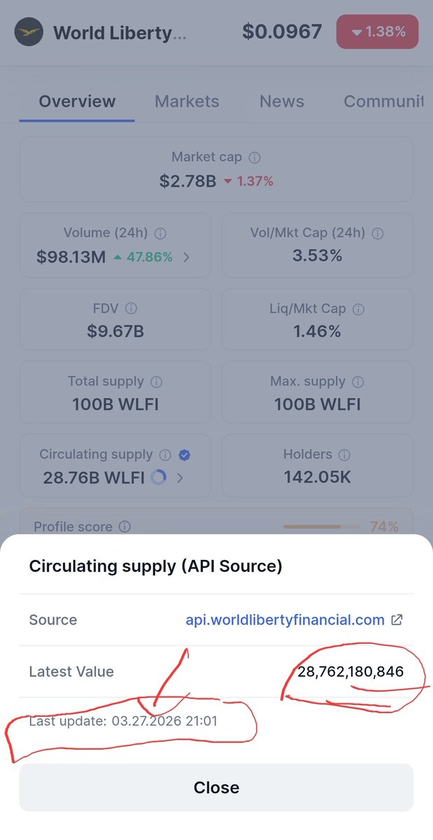 TCats420's tweet photo. They add a quantity to Circulation Supply almost every day. Damn you, you stupid team!
24b>26b>27b>28b 
@worldlibertyfi scammers 🤮🤮🤮🤬🤬🤬🤬🖕🖕🖕🤮🤮🤮🤮
@POTUS big scammer 🤮🤮🤮
@EricTrump big scammer 🤮🤮
@DonaldJTrumpJr big scammer 🤮🤮 #WLFi #USD1 $WLFI $USD1 scammers 🤮 https://t.co/GMNHcHai97