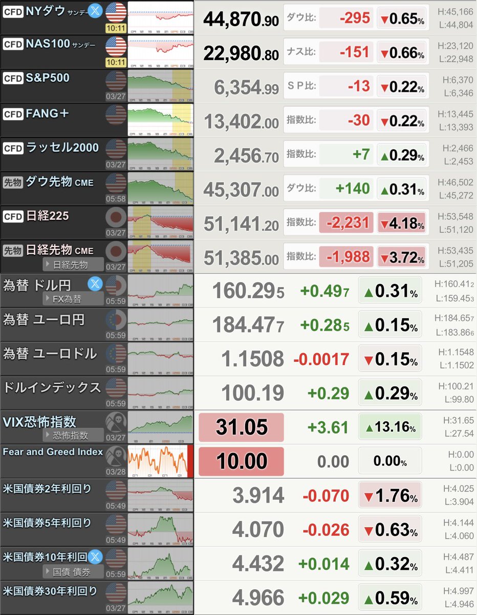 せれね🌸投資勉強中 tweet media