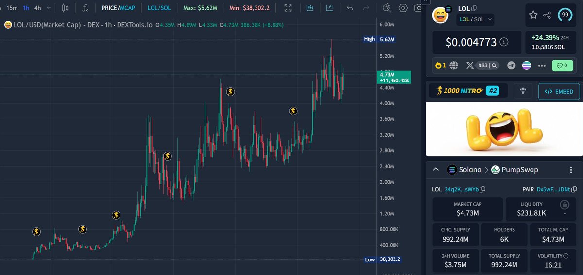 MoEthWhale's tweet photo. Update: $LOL has broken out. ATH retest loading 😂

Mindshare on X? Taken.
Everyone in crypto is talking about it.

This has all the hallmarks of becoming the biggest viral memecoin, we are speaking billions.

Next move up will drag liquidity from across the space.

Supply on https://t.co/uYc0xfLYQB now down to 2.44% in the LP
$LOL trending organically across platforms…

When this moves, it won’t be slow.
It will be violent.

Bigger than the PEPE candle.
The LOL candle will first send us over $100M+.

This is what a real breakout with global virality looks like.

LOL 😂

...and you still haven't bought as much $LOL as you can while you can under $10M MC?

CA: 34q2KmCvapecJgR6ZrtbCTrzZVtkt3a5mHEA3TuEsWYb