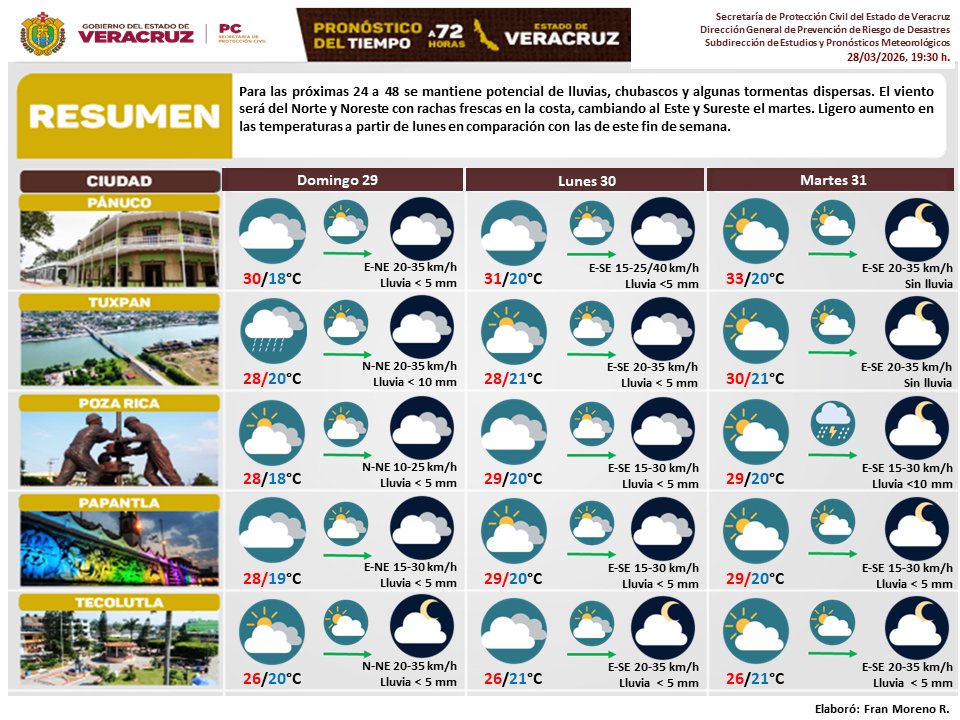 Meteorología SPCVer tweet media