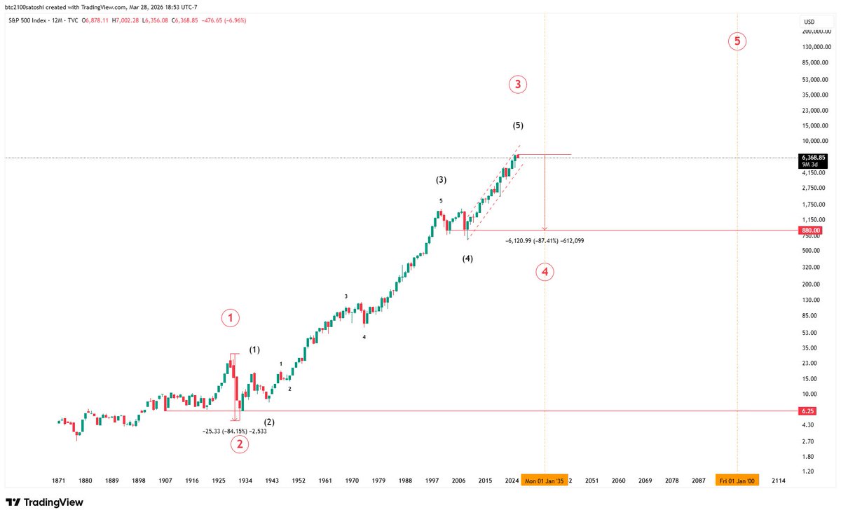 gggluckgame's tweet image. #DEPRESSION #STAGFLATION #LOSTDECADE #WAR