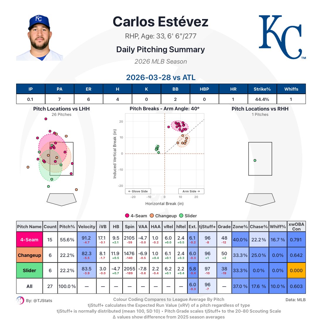 TJStats's tweet image. Carlos Estévez allowed 6 ER in his blown save today. His velocity is down 5 MPH from last season. Yikes.