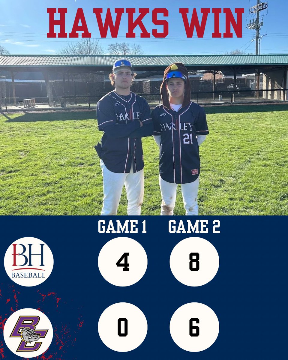 hartleybaseball's tweet photo. Hawks start 2-0!
Game 1: Matt Galich 2-2 1HR 3 RBI 
Ben Stephenson 4.0 IP 0 hits 4 Ks Braydon McConnell 3.0 IP 2 hits 3Ks 

Game 2: Nick Galich 2-3 1HR 5 RBI 
Jake Vonderwell 3.2 IP 0 hits 6 Ks 

Hawk Hat: Nick Galich https://t.co/qiPsvRDrZZ