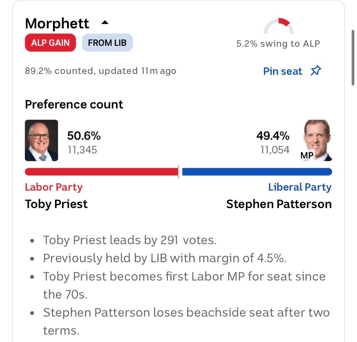 The only doubt left in Morphett was over how many votes were remaining in the count. A small number were added today, and it seems clear Labor will win, giving it 34 seats in total, and leaving the Liberals with just one metro Adelaide seat.
