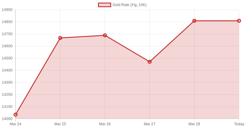 Gold With Credit Cards 🥇 tweet media