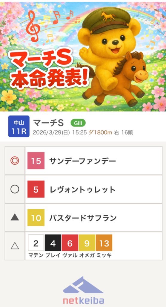 kumasan_offcial's tweet photo. 高松宮記念のサトノレーヴ
マーチステークスのサンデーファンデー
2レース共に本命勝ったのに、本日も馬券外れたことをご報告します。
競馬やめます。
来週は大阪杯
また配信でお待ちしてます🐴
#KBAR https://t.co/vmcAOLJvib