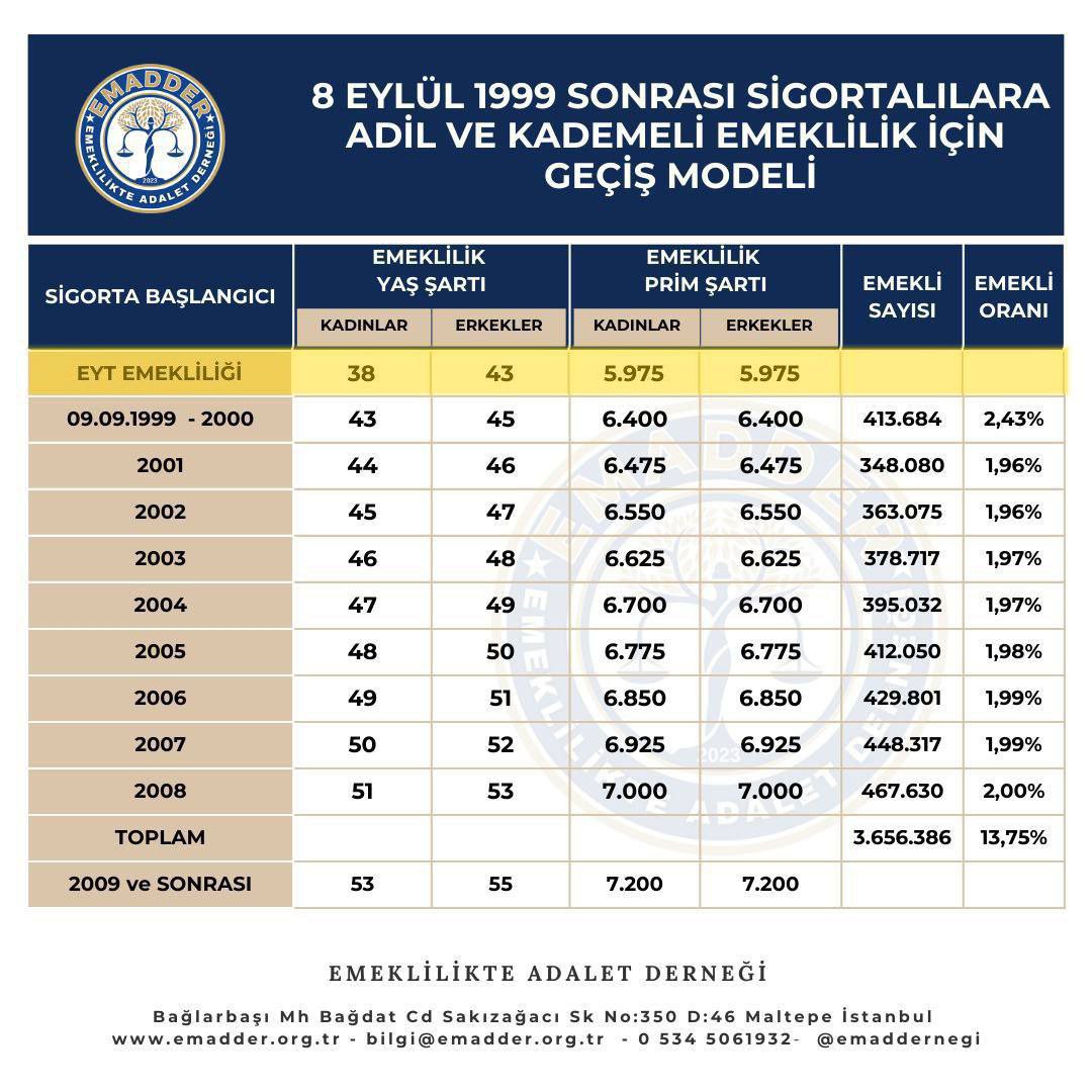 2003Tugba_2's tweet photo. EYT sonrası 1999 öncesi SGK girişi olanlar emekli oldu, 2000 sonrası olanlar 17-20 yıl bekliyor. Aynı iş yerinde çalışıp aynı primi ödeyenler arasında oluşan bu adaletsizliği Kademeli Emeklilik sistemi ile gidermenizi bekliyoruz
@EmadDernegi 
#ArtıkKademeZamanı https://t.co/dS7Xg33xum