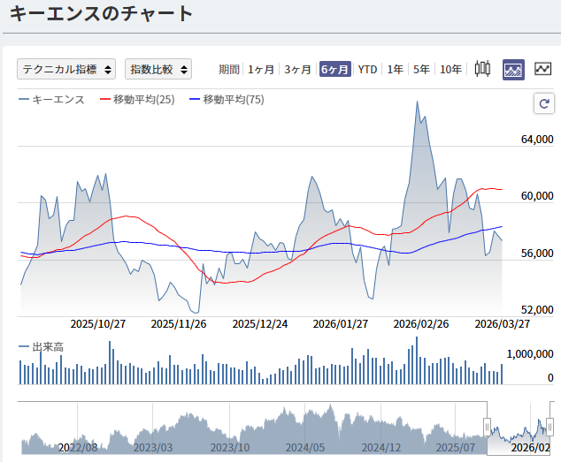 aiko8aiko8's tweet photo. 💴 円高が進行した影響で輸出株は軟調
キーエンス -0.8％
ファナック -0.5％
円高によって海外売上の利益が目減りする懸念が市場に出ています。
ネット民『円高キター、でも株価はどうなる？』と短期トレード派は神経戦状態。

中長期では為替ヘッジや海外拡大戦略を持つ企業は耐性があります。短期売買派は為替動向を注視するのが吉💡
あなたの予想は円高続行？それとも円安反転？コメントで議論してみて！
#株式投資 #輸出株 #円高 #キーエンス #ファナック #投資情報 #日本株 #短期トレード