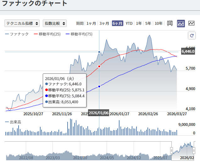 aiko8aiko8's tweet photo. 💴 円高が進行した影響で輸出株は軟調
キーエンス -0.8％
ファナック -0.5％
円高によって海外売上の利益が目減りする懸念が市場に出ています。
ネット民『円高キター、でも株価はどうなる？』と短期トレード派は神経戦状態。

中長期では為替ヘッジや海外拡大戦略を持つ企業は耐性があります。短期売買派は為替動向を注視するのが吉💡
あなたの予想は円高続行？それとも円安反転？コメントで議論してみて！
#株式投資 #輸出株 #円高 #キーエンス #ファナック #投資情報 #日本株 #短期トレード