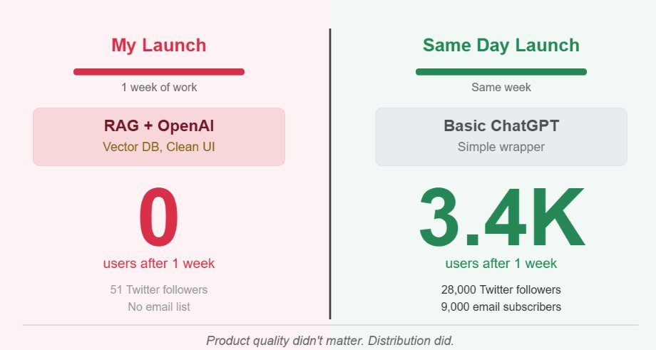jasham_a's tweet photo. I built an AI product in 1 week.

Got 0 users.

A competitor launched the same day with a worse product.

They got 3,400 users.

Here's what I learned the hard way 🧵 https://t.co/sGC2c6pLxz