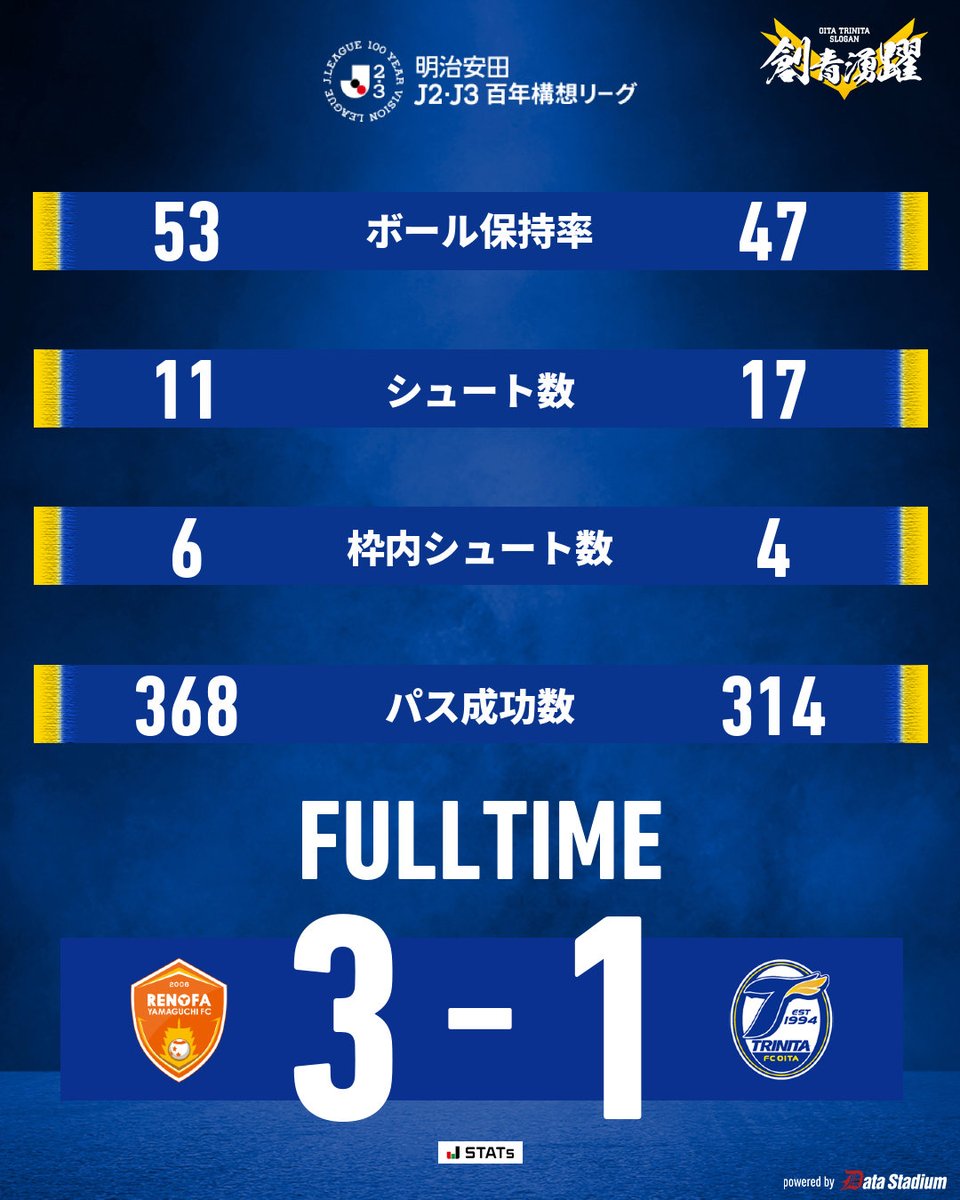 大分トリニータ / Oita Trinita tweet media