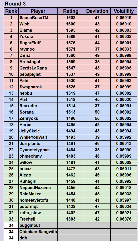 Moorpark College's Sauceboss has held the lead in the CBBL Season 13 ranked play phase for two weeks! We move into the final week, can he hold on?